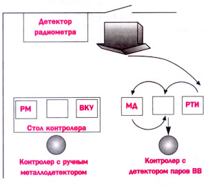 Схема расположения аппаратуры стационарного поста контроля